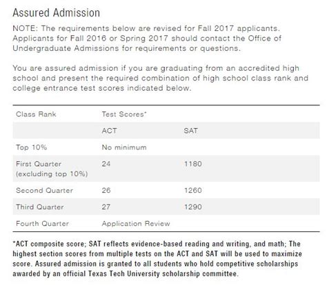 admission requirements for texas universities.